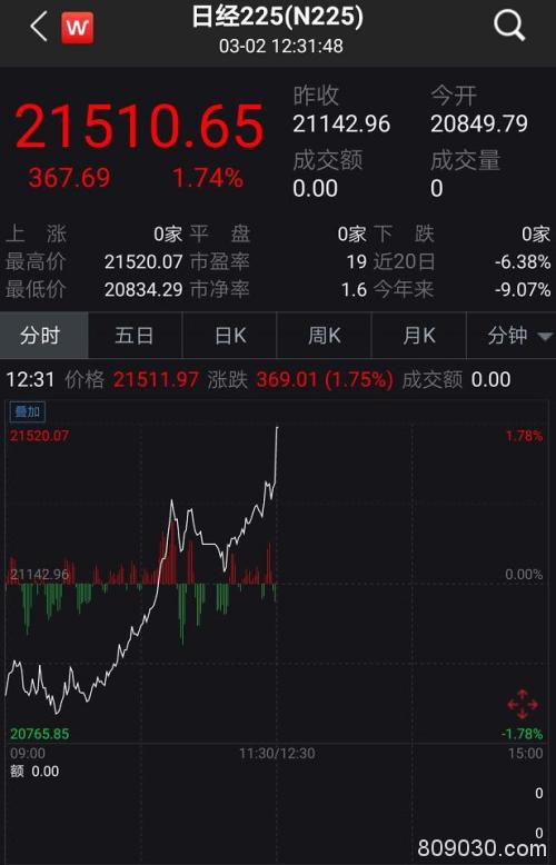 暴涨近3％！A股半天飙升2.25万亿 大基建通信券商大爆发