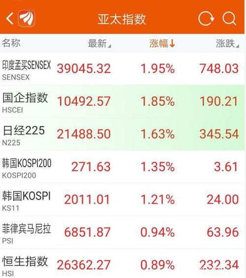 暴涨近3％！A股半天飙升2.25万亿 大基建通信券商大爆发