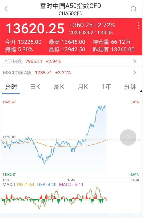 暴涨近3％！A股半天飙升2.25万亿 大基建通信券商大爆发