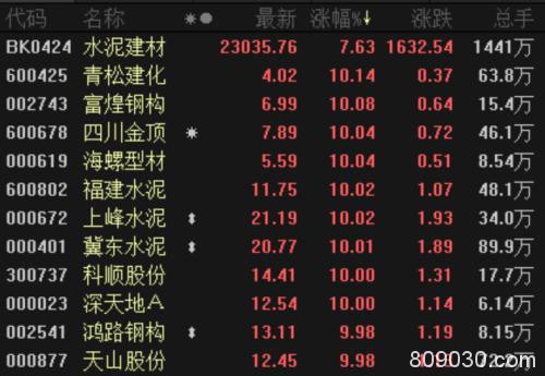 黄金坑2.0兑现？北上资金半日扫货43亿 资金疯狂涌入这些板块