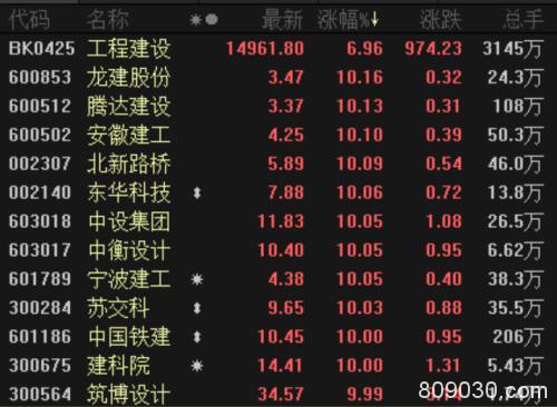 黄金坑2.0兑现？北上资金半日扫货43亿 资金疯狂涌入这些板块