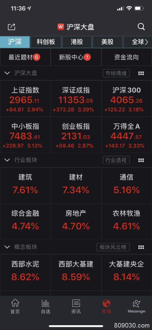 反弹！A股市值增加近2万亿！机构：重点关注这些板块