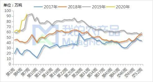 Myagric：2月主要农产品库存数据解读