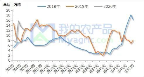 Myagric：2月主要农产品库存数据解读