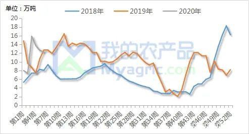 Myagric：2月主要农产品库存数据解读