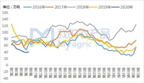 Myagric：2月主要农产品库存数据解读