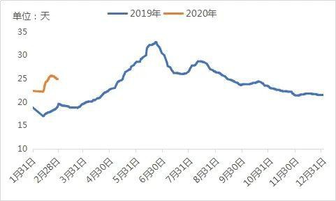 Myagric：2月主要农产品库存数据解读