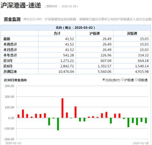 A股劲爆为哪般？连续9天成交破万亿 人民币6天暴涨1000点