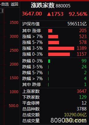 A股劲爆为哪般？连续9天成交破万亿 人民币6天暴涨1000点