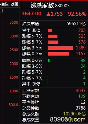 A股劲爆为哪般？连续9天成交破万亿 人民币6天暴涨1000点