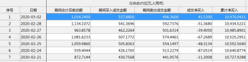 A股劲爆为哪般？连续9天成交破万亿 人民币6天暴涨1000点