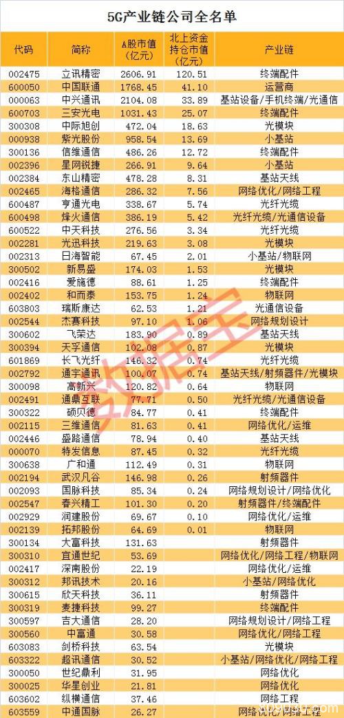 5G获政策力挺 千亿龙头罕见暴涨 最全5G产业链名单曝光