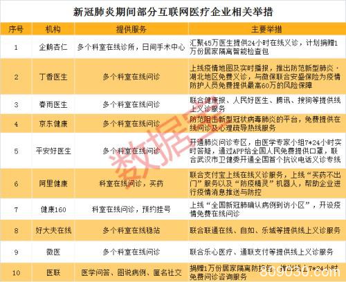 互联网医疗全力战“疫” 低估值连续高增长股票名单来了