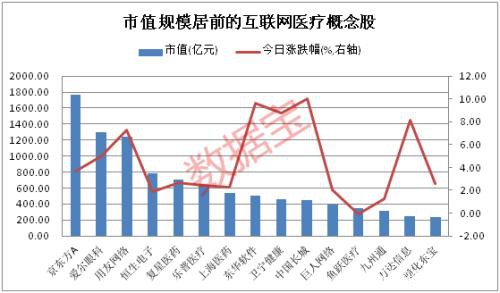 互联网医疗全力战“疫” 低估值连续高增长股票名单来了