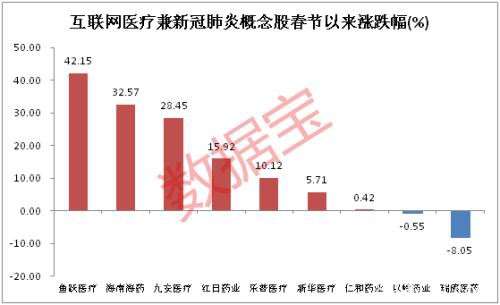 互联网医疗全力战“疫” 低估值连续高增长股票名单来了