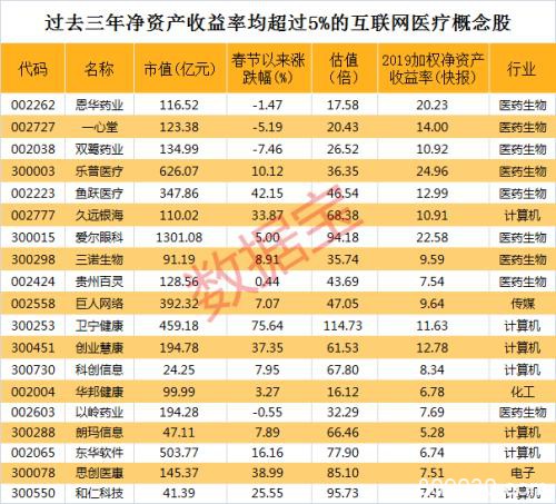 互联网医疗全力战“疫” 低估值连续高增长股票名单来了