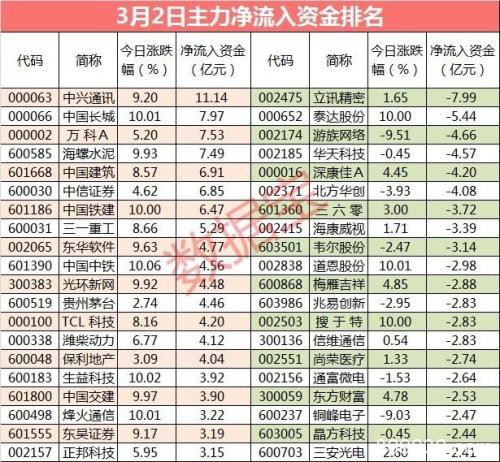 沪指强势反弹5G龙头获大资金抢筹 主力尾盘杀入这些股