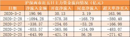 主力资金净流入191亿元 龙虎榜机构抢筹8股