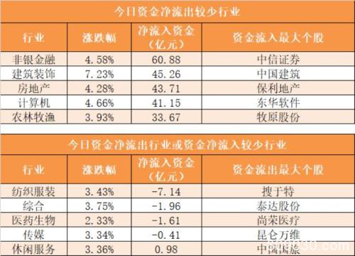 主力资金净流入191亿元 龙虎榜机构抢筹8股