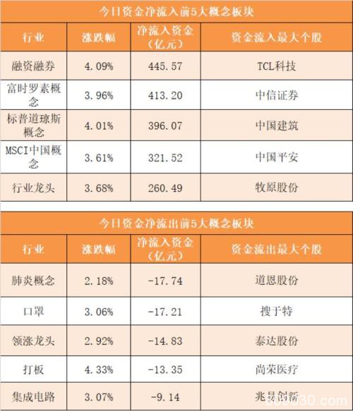主力资金净流入191亿元 龙虎榜机构抢筹8股