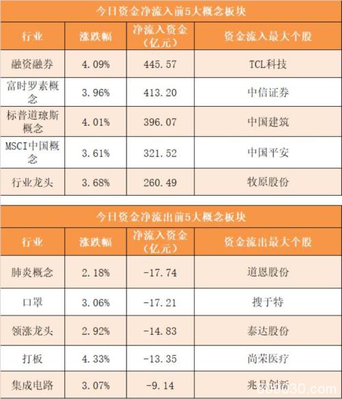 主力资金净流入191亿元 龙虎榜机构抢筹8股