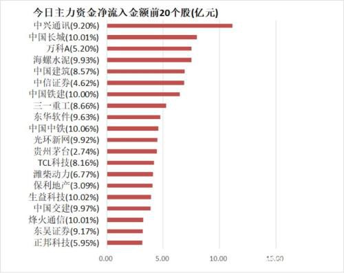 主力资金净流入191亿元 龙虎榜机构抢筹8股