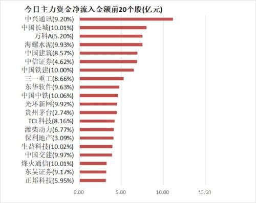 主力资金净流入191亿元 龙虎榜机构抢筹8股