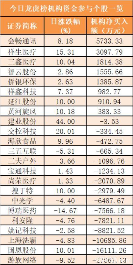 主力资金净流入191亿元 龙虎榜机构抢筹8股