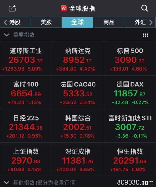 大幅反弹！道指涨逾5%！中国资产或被追捧