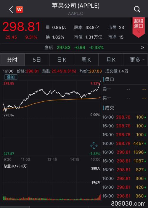 大幅反弹！道指涨逾5%！中国资产或被追捧