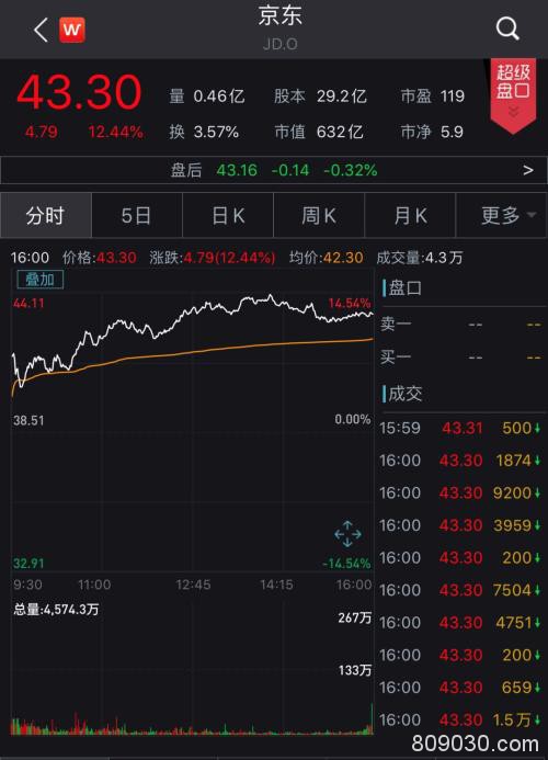 大幅反弹！道指涨逾5%！中国资产或被追捧