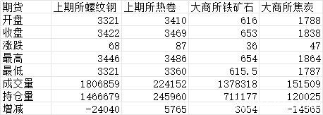 基建托底、黑色逆势大反弹 高空有风险钢市须谨慎