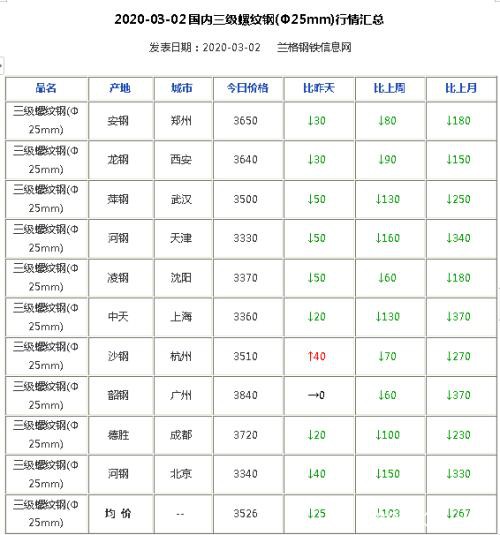 基建托底、黑色逆势大反弹 高空有风险钢市须谨慎