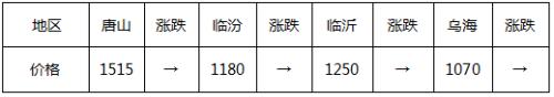 基建托底、黑色逆势大反弹 高空有风险钢市须谨慎