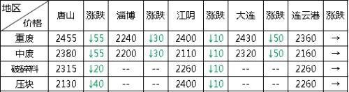 基建托底、黑色逆势大反弹 高空有风险钢市须谨慎