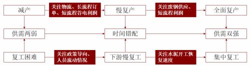 钢材中上旬震荡区间下移 下旬关注需求能否集中释放
