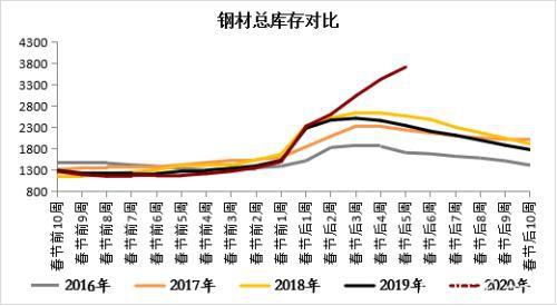 钢材中上旬震荡区间下移 下旬关注需求能否集中释放