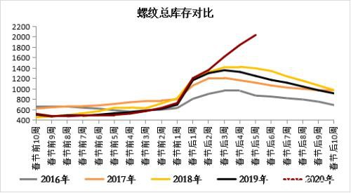 钢材中上旬震荡区间下移 下旬关注需求能否集中释放