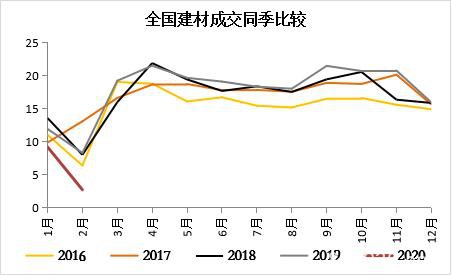 钢材中上旬震荡区间下移 下旬关注需求能否集中释放