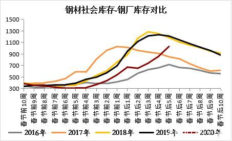 钢材中上旬震荡区间下移 下旬关注需求能否集中释放