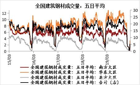 钢材中上旬震荡区间下移 下旬关注需求能否集中释放