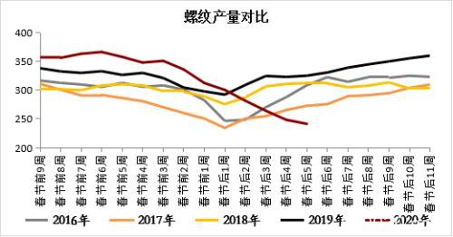 钢材中上旬震荡区间下移 下旬关注需求能否集中释放