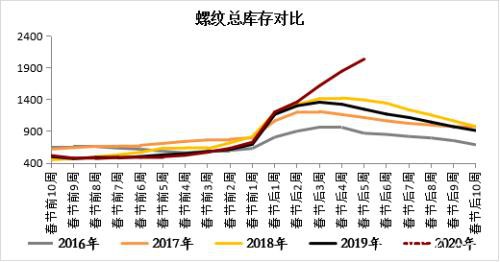 钢材中上旬震荡区间下移 下旬关注需求能否集中释放