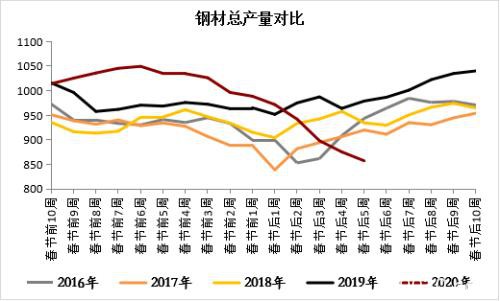 钢材中上旬震荡区间下移 下旬关注需求能否集中释放