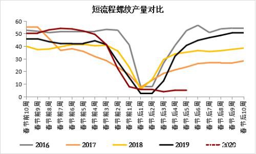 钢材中上旬震荡区间下移 下旬关注需求能否集中释放