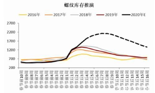 钢材中上旬震荡区间下移 下旬关注需求能否集中释放