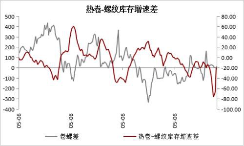 钢材中上旬震荡区间下移 下旬关注需求能否集中释放