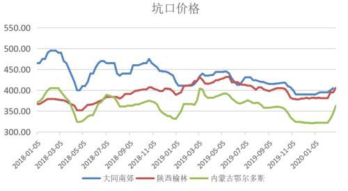 煤矿复产有序推进 需求恢复迟缓、供需转向宽松