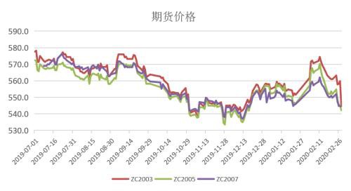 煤矿复产有序推进 需求恢复迟缓、供需转向宽松