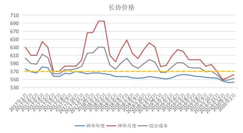 煤矿复产有序推进 需求恢复迟缓、供需转向宽松